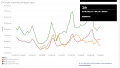跨太平洋航空​​货运价格前景因关税问题而蒙